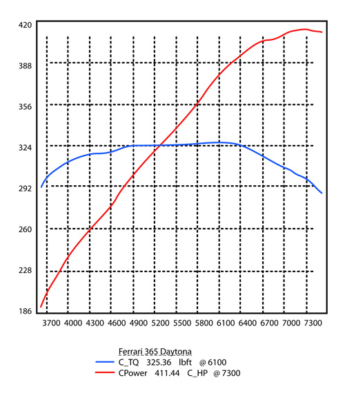 308/358 GTB QV Stage 2 dyno Graph